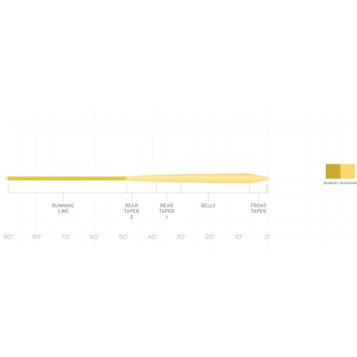 Graph showing a comparison of 'RUNNING LINE', 'REAR TAPER', 'BELLY', and 'FRONT TAPER' with color-coded sections on a white background.