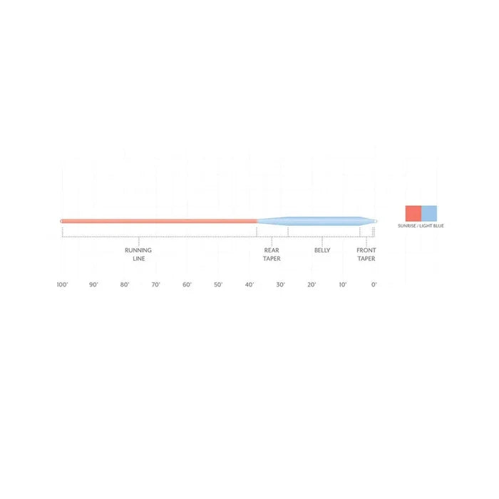 Graph showing a comparison of 'RUNNING LINE', 'REAR TAPER', 'BELLY', and 'FRONT TAPER' with color-coded sections on a white background.